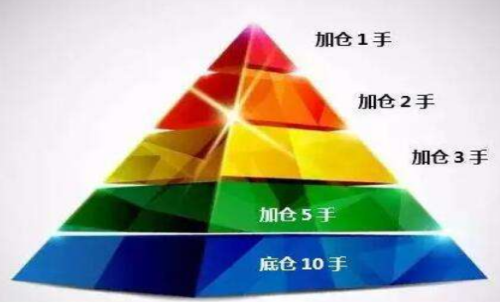 期貨怎么加倉(cāng)？何時(shí)加倉(cāng)比較好？期